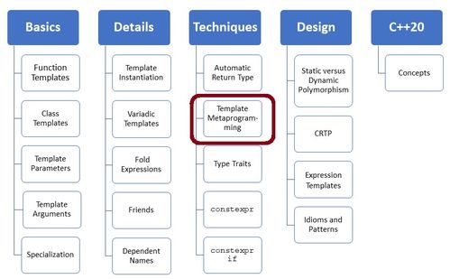 C++模板元編程技術(shù)深度解析與應(yīng)用
